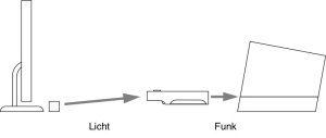 So funktioniert die Wii-Remote