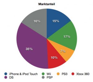 Marktanteil