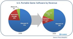 Revenue Marktanteil USA