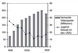 Statistik Videospielverkauf und Gewalt